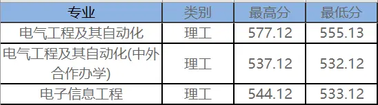 东北电力大学2022年录取分数线_东北电力大学专业录取分数线_东北电力大学最低录取分数线