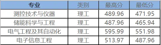 东北电力大学最低录取分数线_东北电力大学2022年录取分数线_东北电力大学专业录取分数线