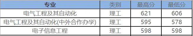 东北电力大学最低录取分数线_东北电力大学专业录取分数线_东北电力大学2022年录取分数线