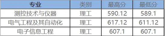 东北电力大学专业录取分数线_东北电力大学2022年录取分数线_东北电力大学最低录取分数线