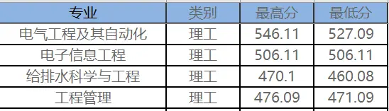 东北电力大学专业录取分数线_东北电力大学2022年录取分数线_东北电力大学最低录取分数线