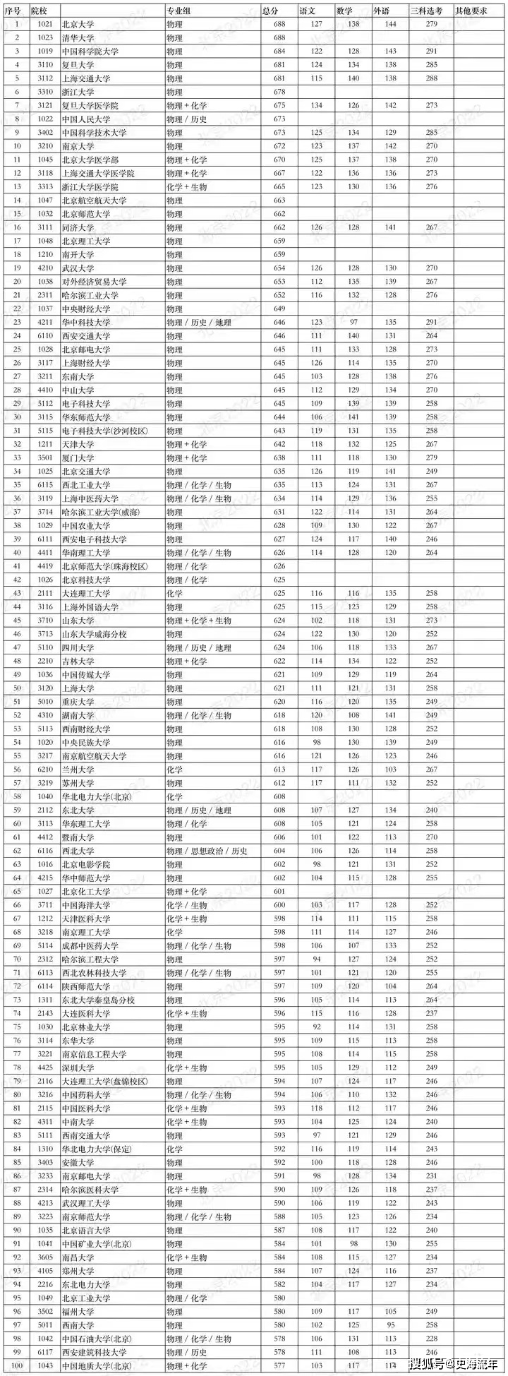 东北电力大学取分线2020年_东北电力大学最低录取分数线_东北电力大学2022年录取分数线