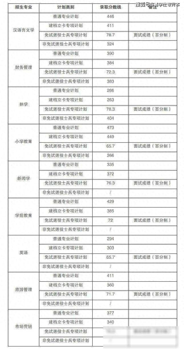 蚌埠学院分数线2018_蚌埠学院分数线2021_蚌埠学院录取分数线