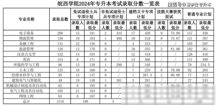 蚌埠学院分数线2018_蚌埠学院分数线2021_蚌埠学院录取分数线