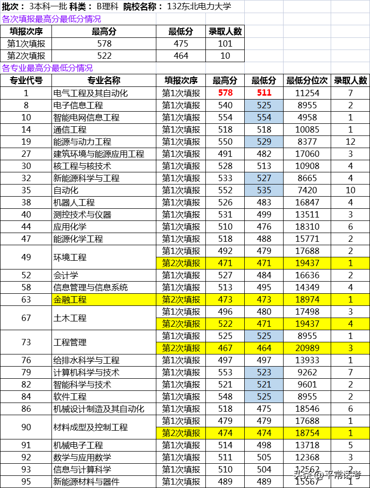 东北电力大学专业录取分数线_东北电力大学最低录取分数线_东北电力大学2022年录取分数线