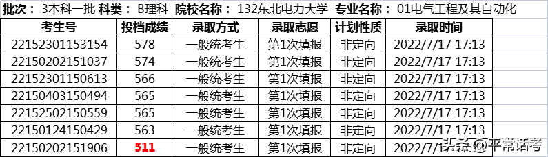 东北电力大学最低录取分数线_东北电力大学2022年录取分数线_东北电力大学专业录取分数线