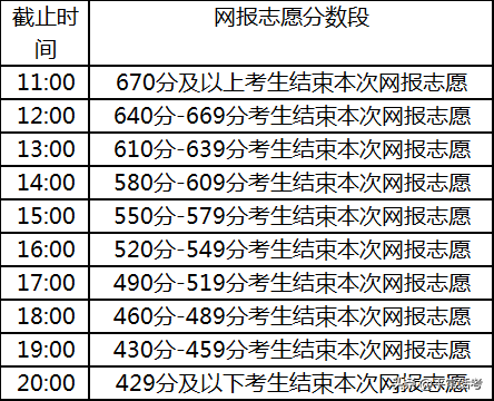 东北电力大学2022年录取分数线_东北电力大学专业录取分数线_东北电力大学最低录取分数线