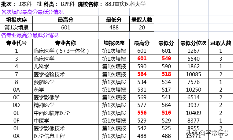 东北电力大学2022年录取分数线_东北电力大学最低录取分数线_东北电力大学专业录取分数线