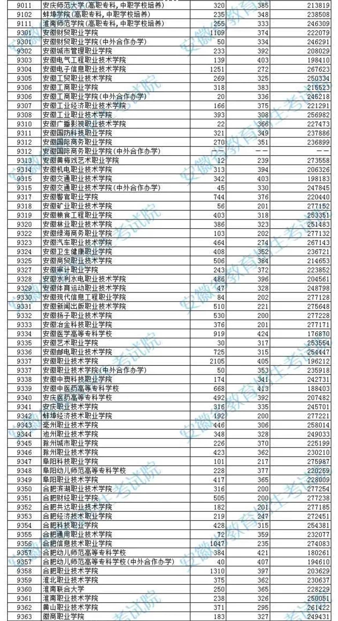 蚌埠学院招生分数线_蚌埠学院高考分数线_蚌埠学院录取分数线