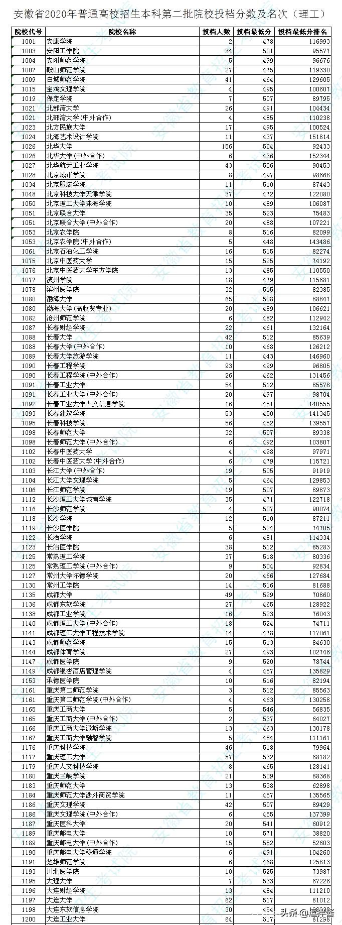 蚌埠学院高考分数线_蚌埠学院录取分数线_蚌埠学院招生分数线