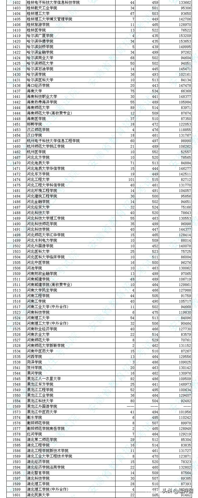 蚌埠学院高考分数线_蚌埠学院招生分数线_蚌埠学院录取分数线