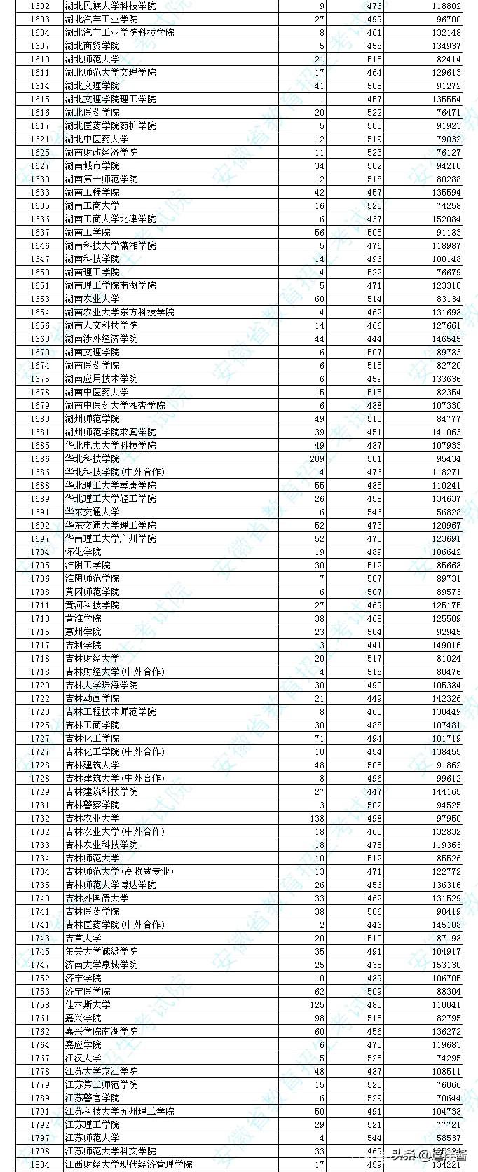 蚌埠学院高考分数线_蚌埠学院招生分数线_蚌埠学院录取分数线