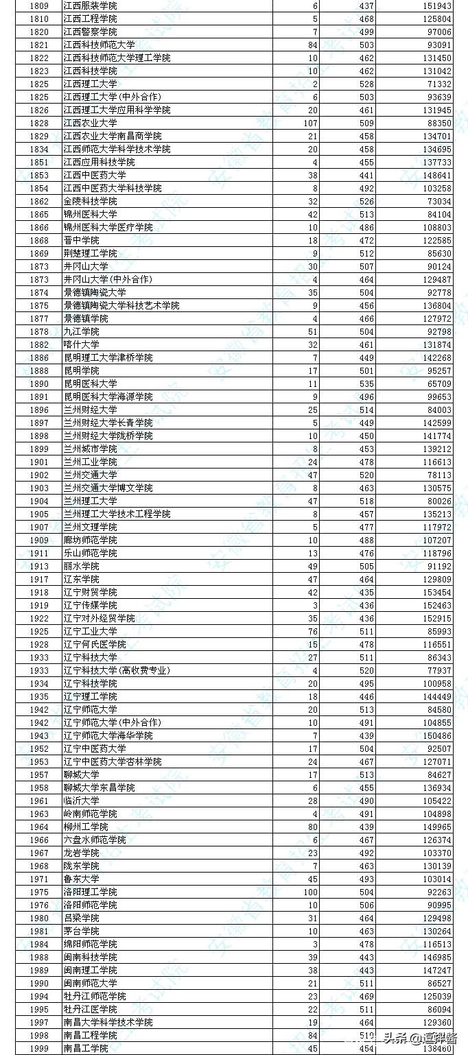 蚌埠学院高考分数线_蚌埠学院招生分数线_蚌埠学院录取分数线