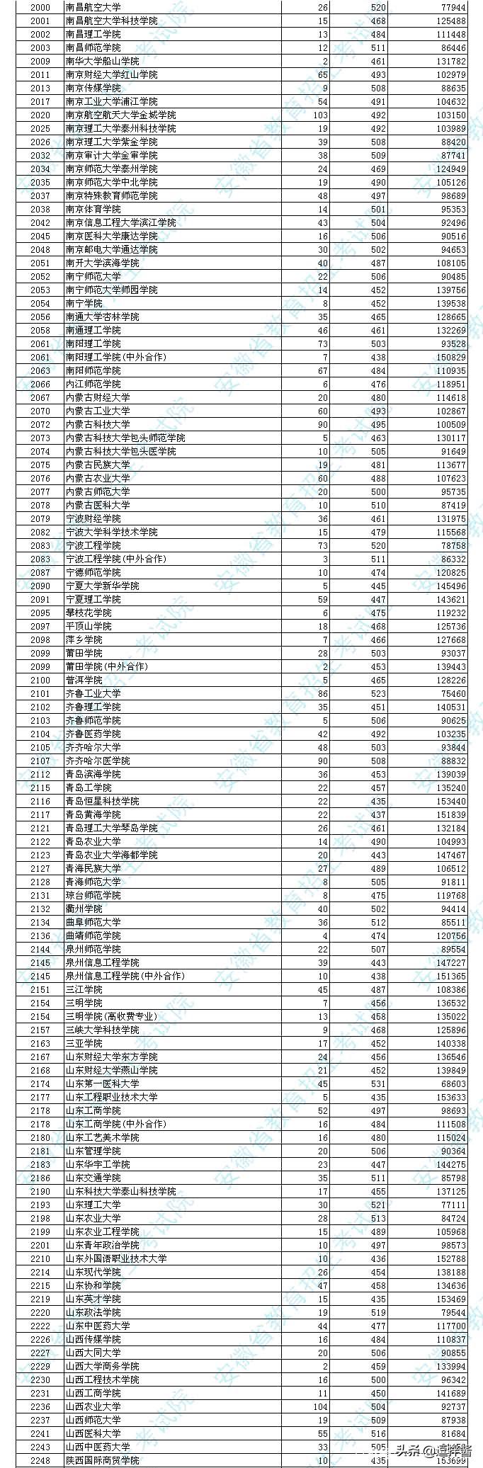 蚌埠学院招生分数线_蚌埠学院高考分数线_蚌埠学院录取分数线