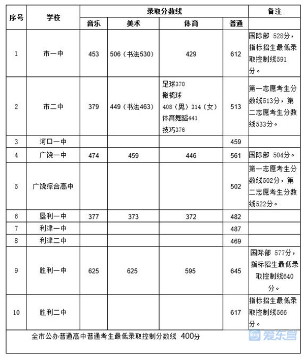 中考分数线2021年公布东营_东营中考分数线_中考分数线东营市