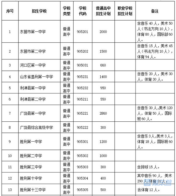 中考分数线2021年公布东营_东营中考分数线_中考分数线东营市