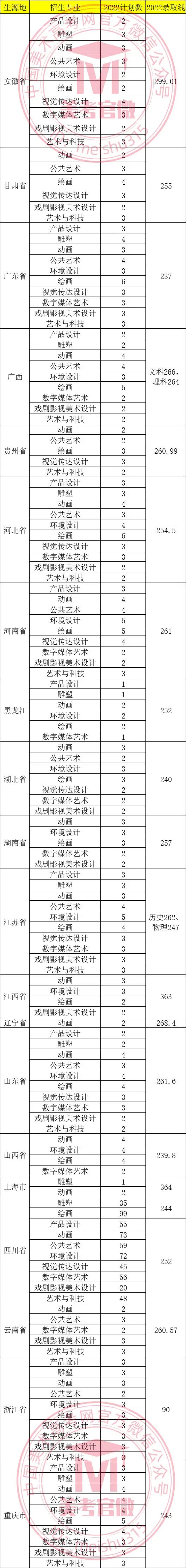 山东艺术学院艺考生录取分数线_山东艺术学院2022艺术类录取分数线_山东艺术学院2021年分数线