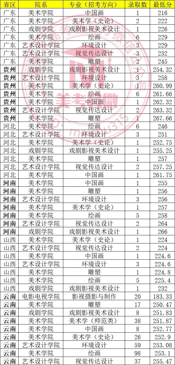 山东艺术学院艺考生录取分数线_山东艺术学院2021年分数线_山东艺术学院2022艺术类录取分数线