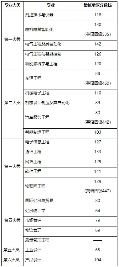 上海工业学院分数线_分数上海工业线大学多少_上海第二工业大学分数线