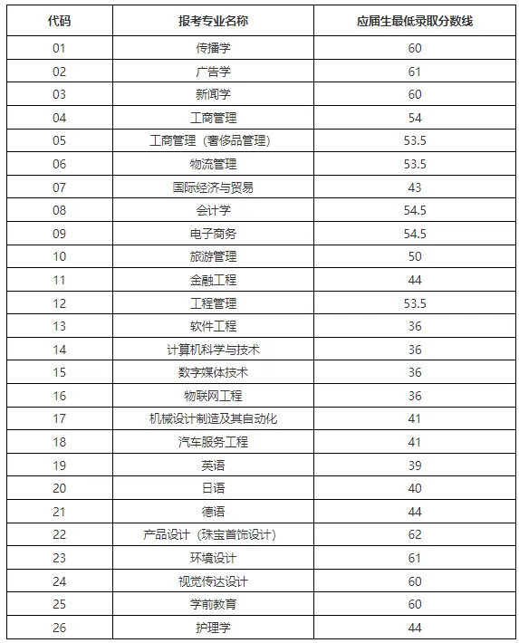 上海第二工业大学分数线_上海工业学院分数线_分数上海工业线大学多少