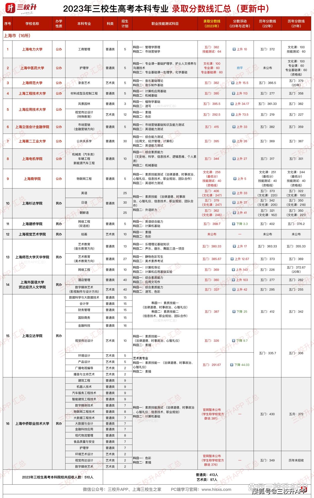 上海工业大学录取分数线是多少_分数上海工业线大学多少_上海第二工业大学分数线