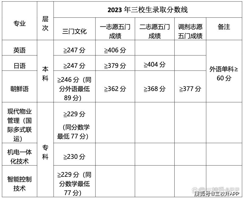 分数上海工业线大学多少_上海工业大学录取分数线是多少_上海第二工业大学分数线