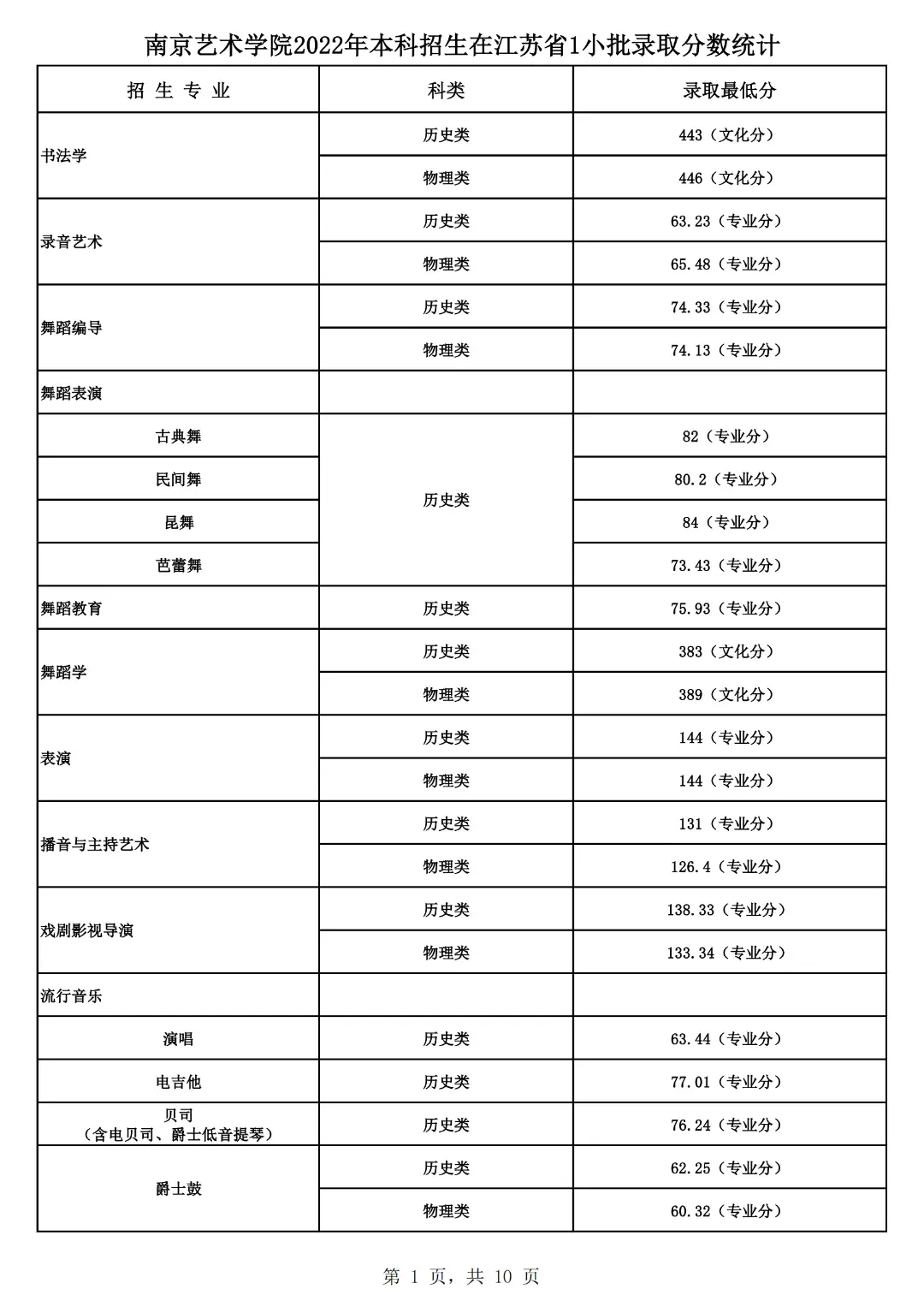 山东艺术学院2022艺术类录取分数线_山东艺术学院的录取分数_山东艺术学院艺考生录取分数线