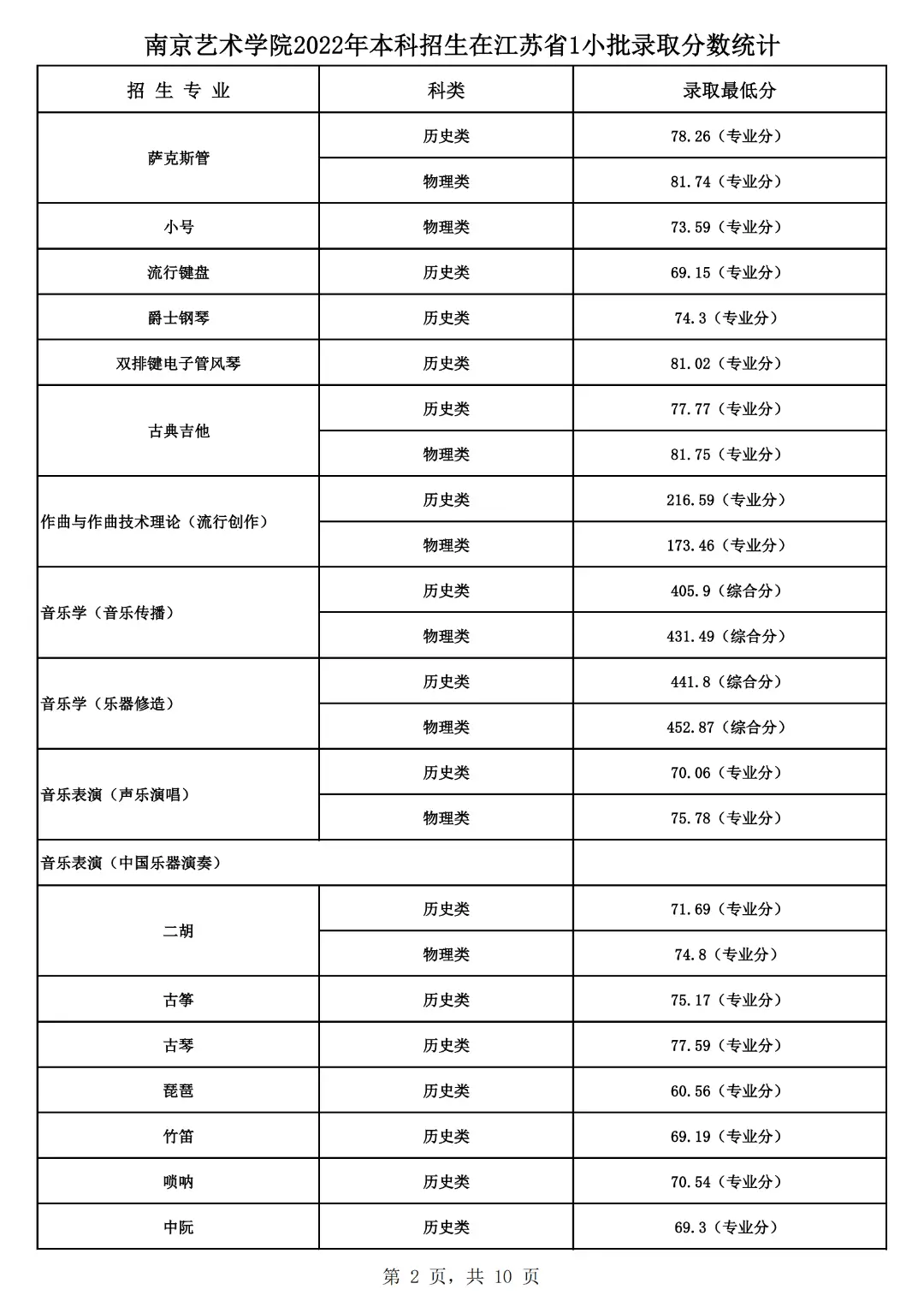 山东艺术学院2022艺术类录取分数线_山东艺术学院艺考生录取分数线_山东艺术学院的录取分数