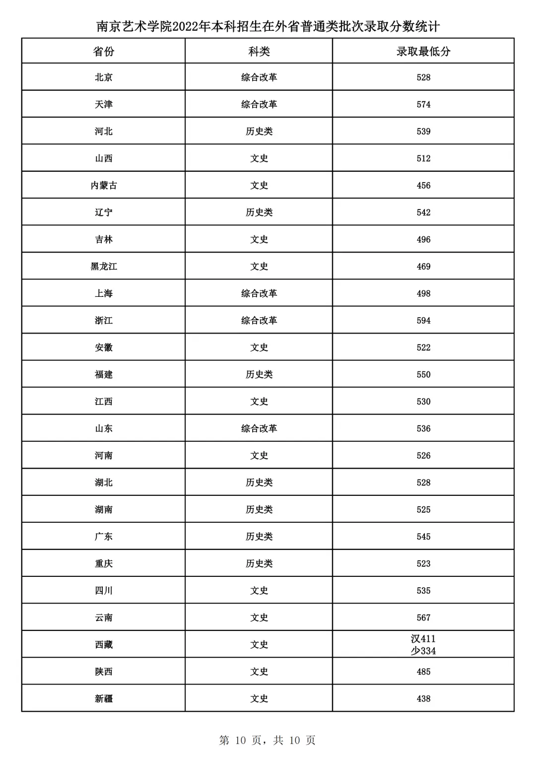 山东艺术学院的录取分数_山东艺术学院2022艺术类录取分数线_山东艺术学院艺考生录取分数线