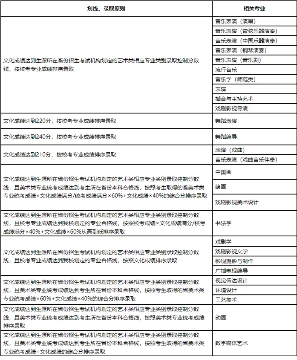 山东艺术学院2022艺术类录取分数线_山东艺术学院的录取分数_山东艺术学院艺考生录取分数线