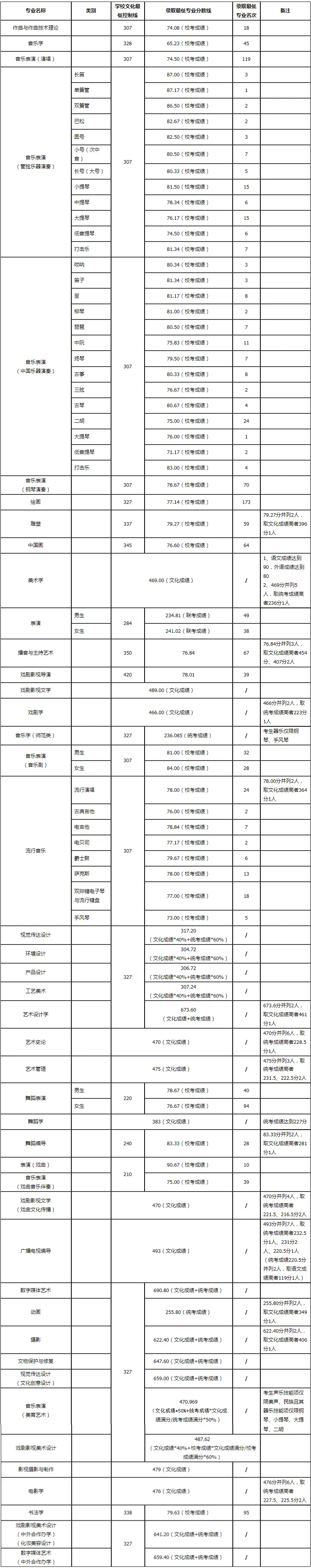 山东艺术学院的录取分数_山东艺术学院2022艺术类录取分数线_山东艺术学院艺考生录取分数线