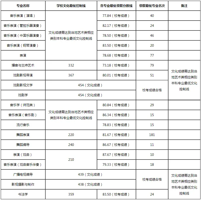 山东艺术学院的录取分数_山东艺术学院2022艺术类录取分数线_山东艺术学院艺考生录取分数线