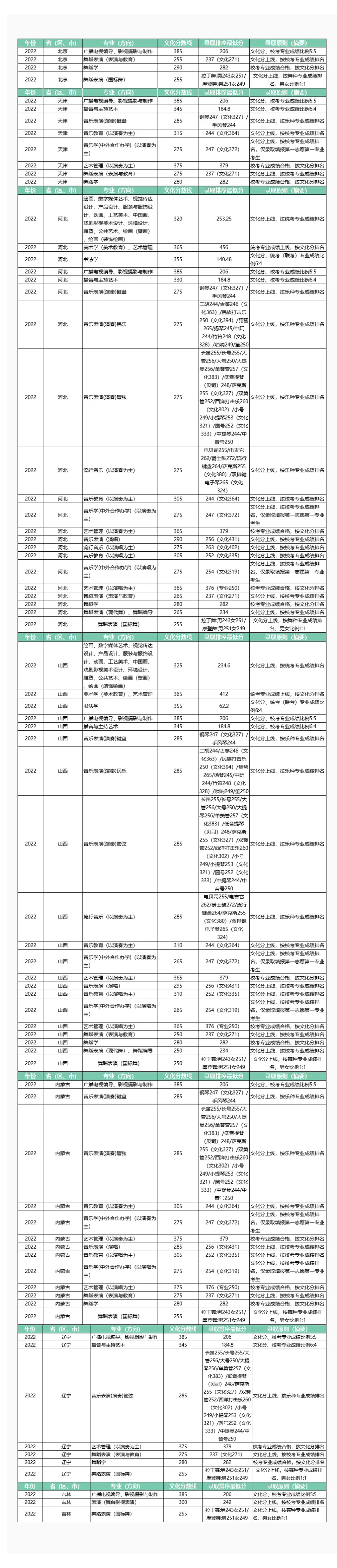 山东艺术学院艺考生录取分数线_山东艺术学院的录取分数_山东艺术学院2022艺术类录取分数线