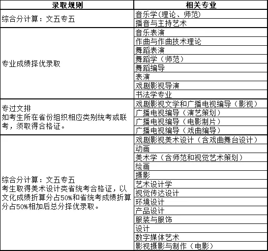 山东艺术学院2022艺术类录取分数线_山东艺术学院的录取分数_山东艺术学院艺考生录取分数线