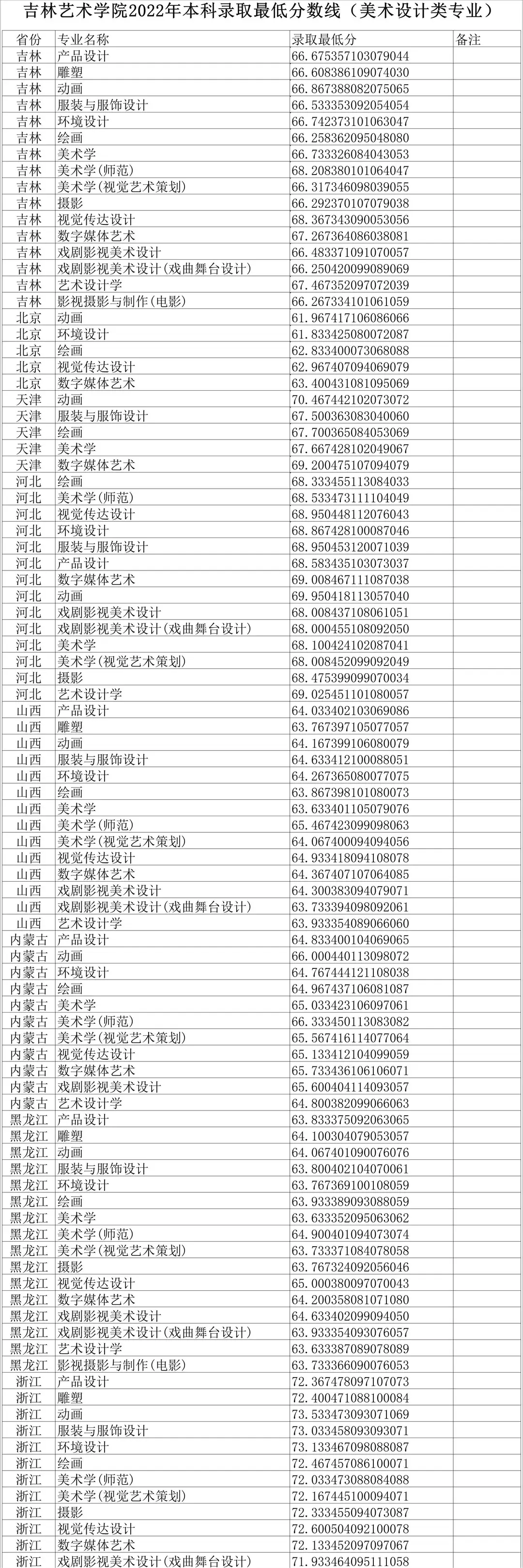 山东艺术学院的录取分数_山东艺术学院艺考生录取分数线_山东艺术学院2022艺术类录取分数线