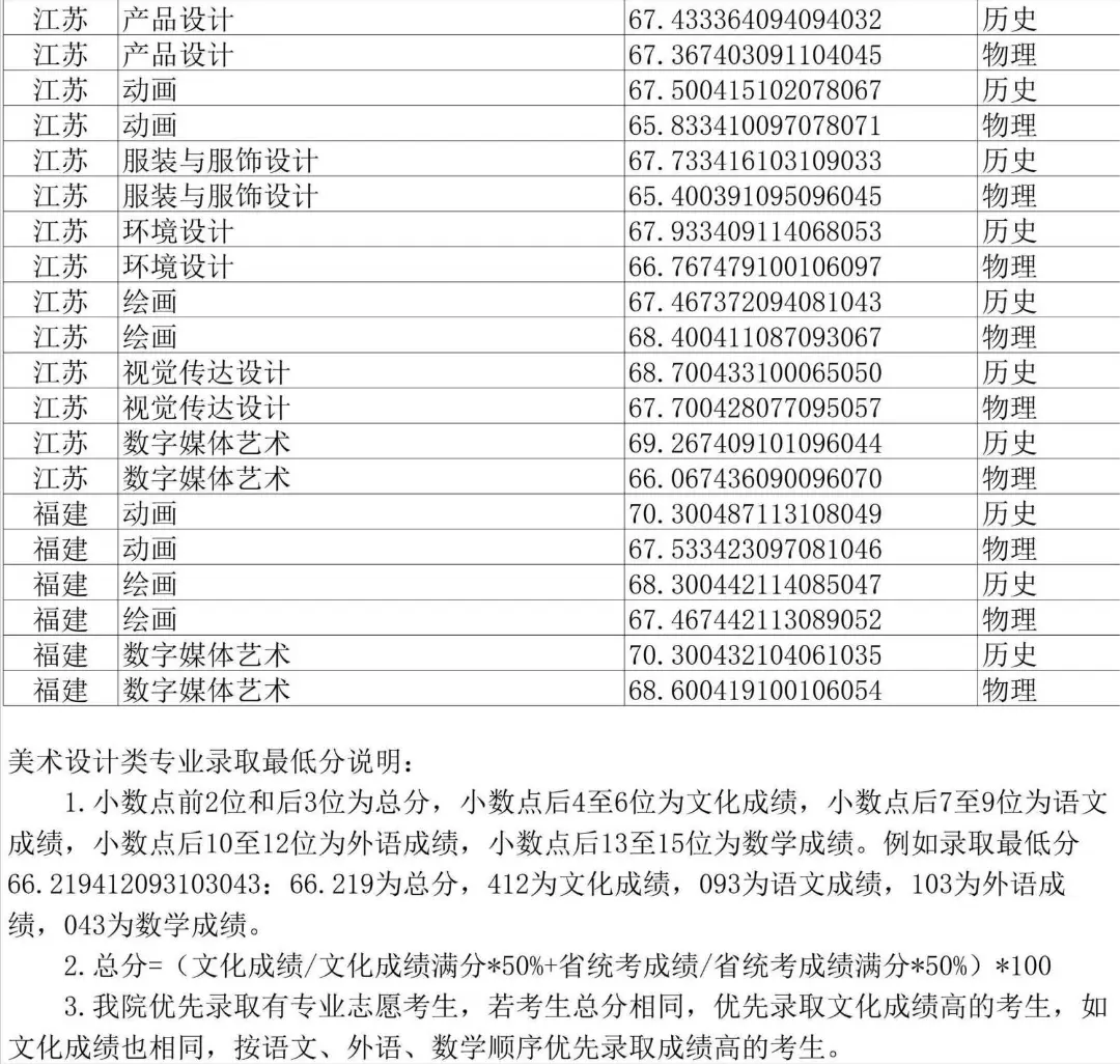 山东艺术学院的录取分数_山东艺术学院2022艺术类录取分数线_山东艺术学院艺考生录取分数线