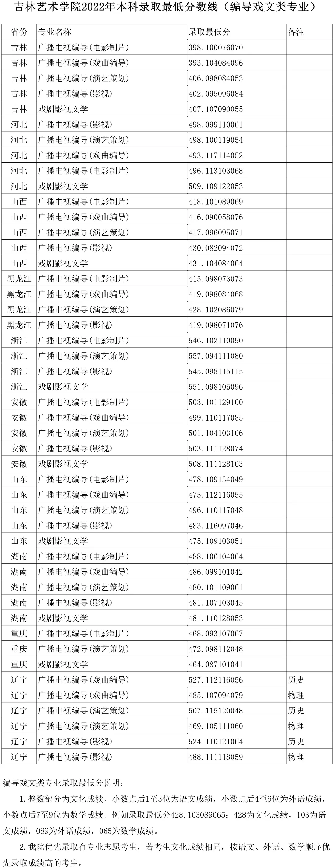 山东艺术学院2022艺术类录取分数线_山东艺术学院的录取分数_山东艺术学院艺考生录取分数线