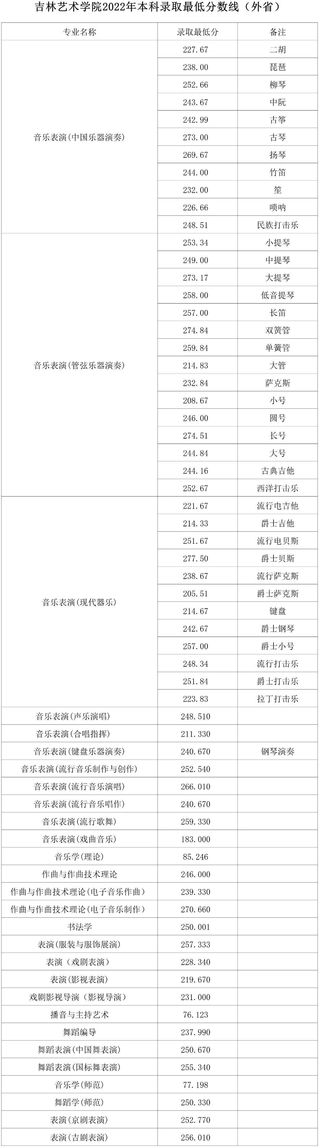 山东艺术学院的录取分数_山东艺术学院2022艺术类录取分数线_山东艺术学院艺考生录取分数线