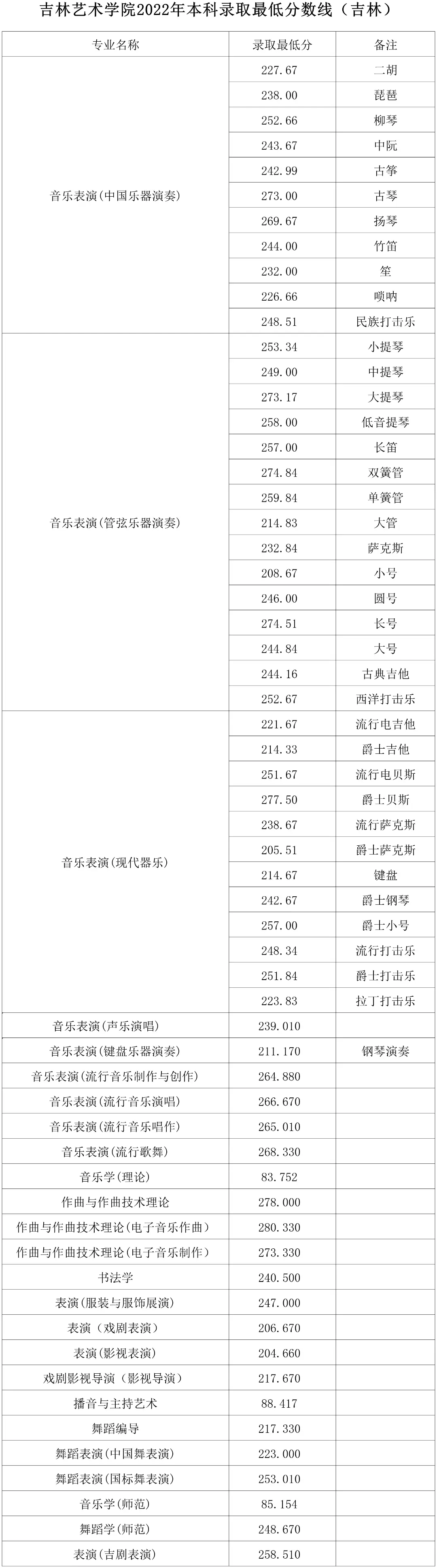 山东艺术学院的录取分数_山东艺术学院2022艺术类录取分数线_山东艺术学院艺考生录取分数线