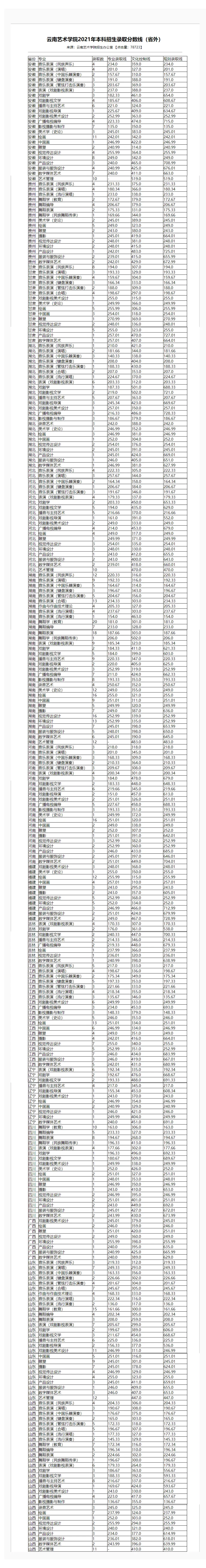 山东艺术学院艺考生录取分数线_山东艺术学院2022艺术类录取分数线_山东艺术学院的录取分数