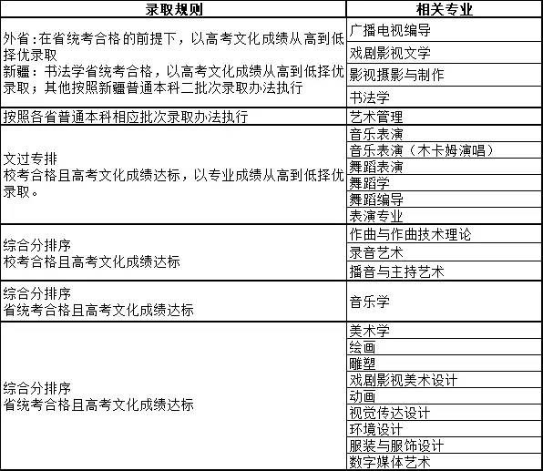 山东艺术学院2022艺术类录取分数线_山东艺术学院艺考生录取分数线_山东艺术学院的录取分数