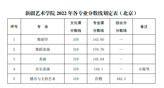 山东艺术学院2022艺术类录取分数线_山东艺术学院艺考生录取分数线_山东艺术学院的录取分数