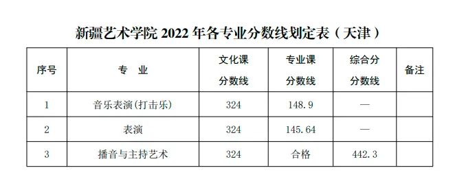 山东艺术学院2022艺术类录取分数线_山东艺术学院的录取分数_山东艺术学院艺考生录取分数线