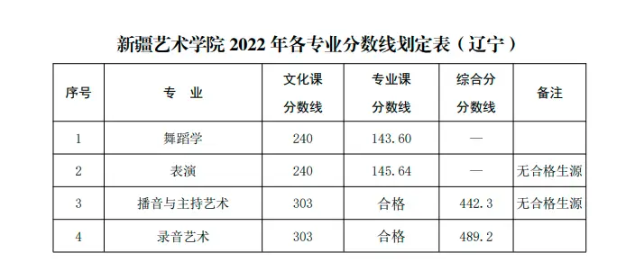 山东艺术学院2022艺术类录取分数线_山东艺术学院艺考生录取分数线_山东艺术学院的录取分数