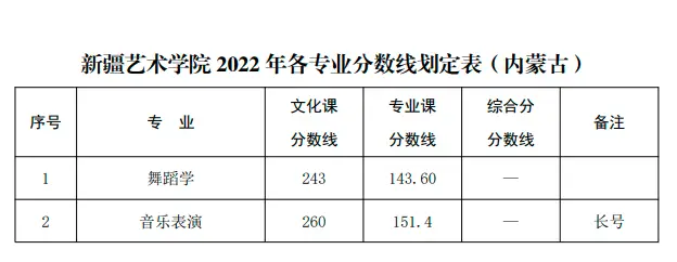 山东艺术学院的录取分数_山东艺术学院艺考生录取分数线_山东艺术学院2022艺术类录取分数线