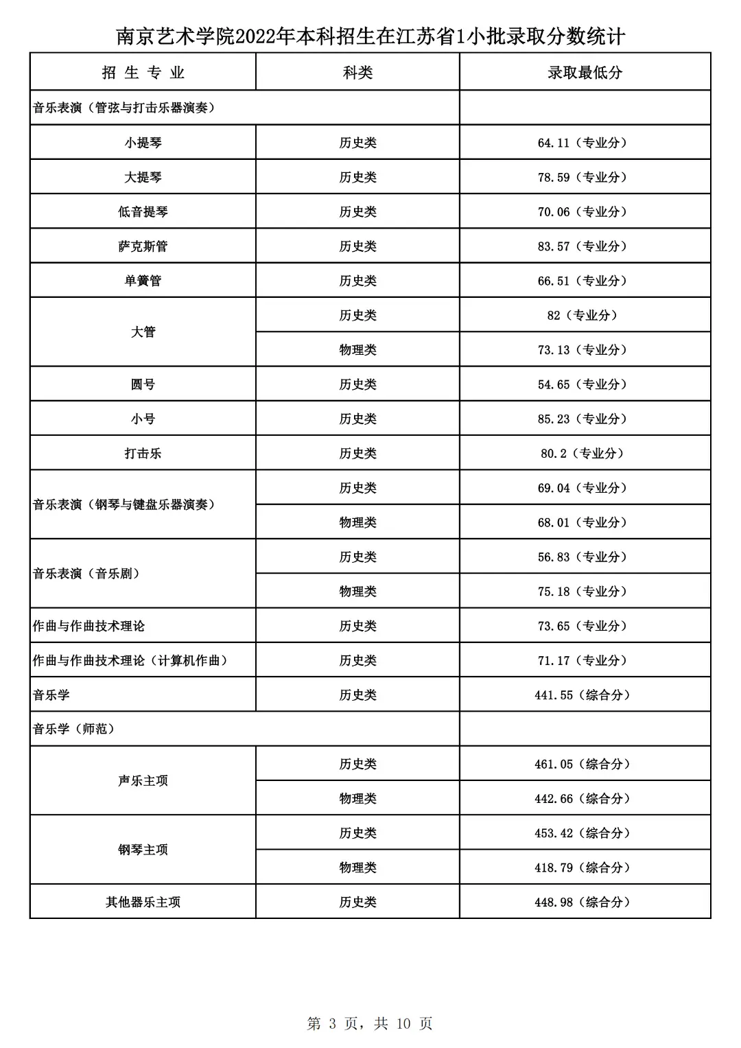 山东艺术学院2022艺术类录取分数线_山东艺术学院艺考生录取分数线_山东艺术学院的录取分数