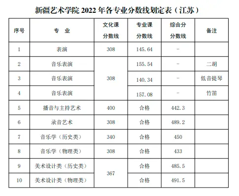 山东艺术学院的录取分数_山东艺术学院2022艺术类录取分数线_山东艺术学院艺考生录取分数线