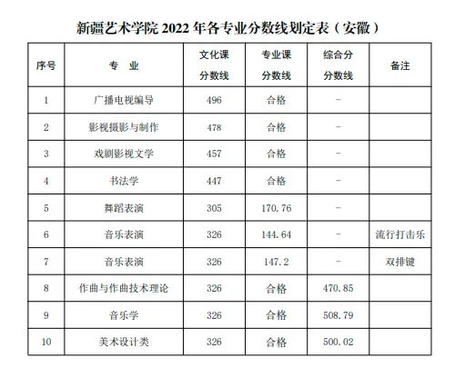 山东艺术学院的录取分数_山东艺术学院艺考生录取分数线_山东艺术学院2022艺术类录取分数线