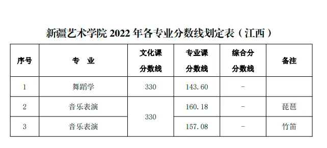 山东艺术学院2022艺术类录取分数线_山东艺术学院艺考生录取分数线_山东艺术学院的录取分数