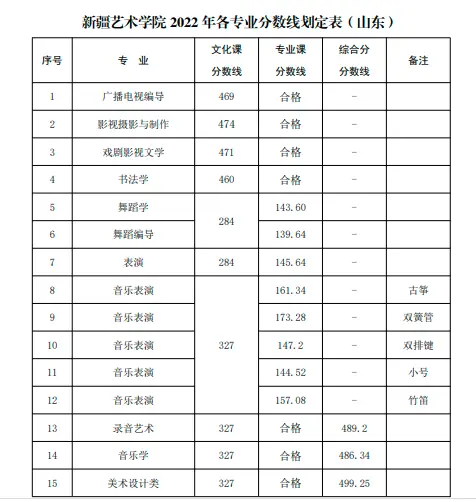 山东艺术学院2022艺术类录取分数线_山东艺术学院的录取分数_山东艺术学院艺考生录取分数线